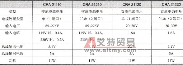 Quantum分布式I/O分站通信模块的主要技术参数