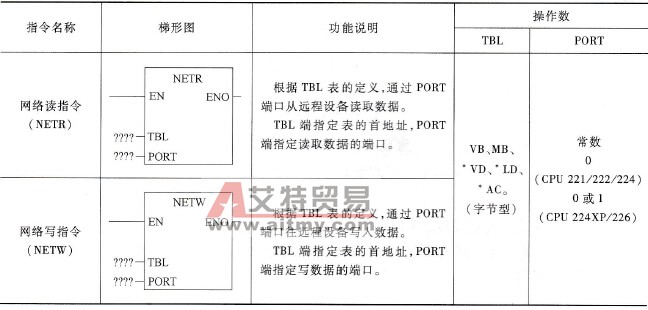 网络读写指令说明