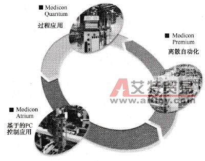 施耐德Unity的产品线示意图