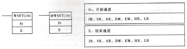 WSFT的梯形图符号及操作数数据区