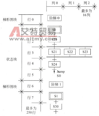 SFC部分的行与列
