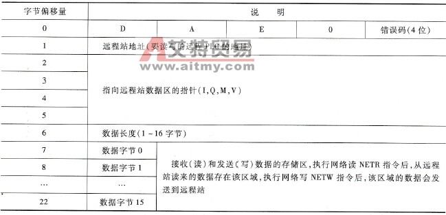 网络读写TBL参数说明