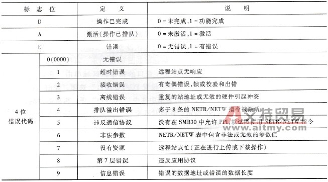 网络读写TBL表首字节标志位说明