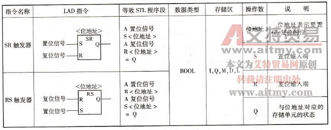 RS复位／置位触发器和SR置位／复位触发器指令及其说明