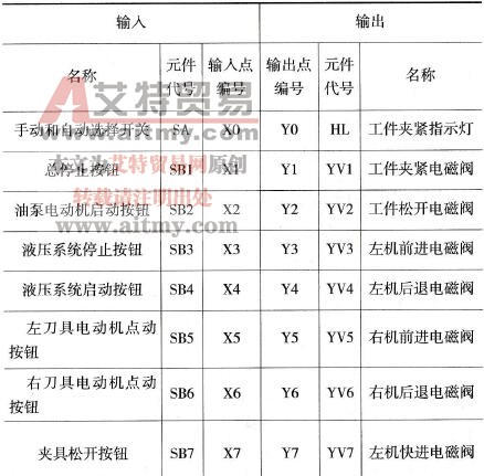 输入/输出点数分配