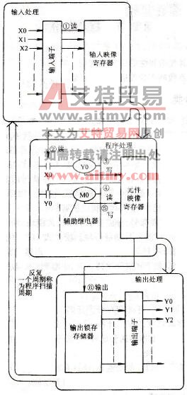 PLC的工作过程