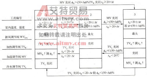 直流式空调系统全年运行调节工况及工况转换条件