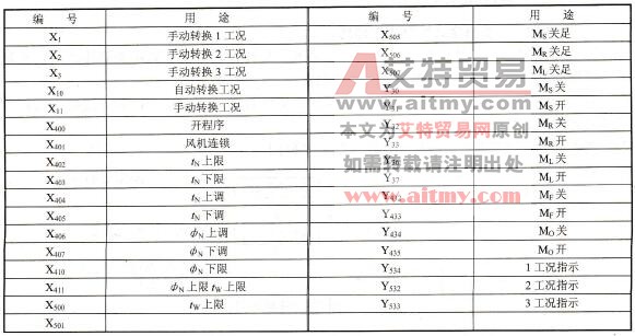 空调系统可编程控制器(PLC)控制输入(X)、输出(Y)编号及相应动作