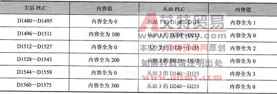 PLC l<em></em>ink启动前D中的数据