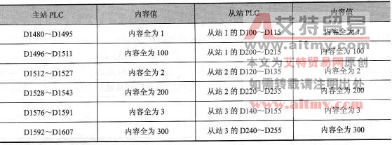 PLC l<em></em>ink启动后D中的数据