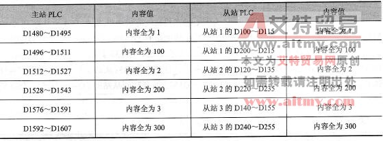 PLC l<em></em>ink启动后D中的数据