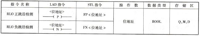 RLO下降沿检测指令和RLO上升沿检测指令及其说明