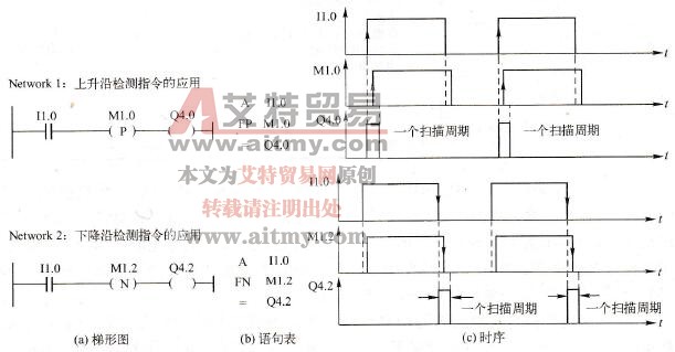  PLO边沿检测指令的应用
