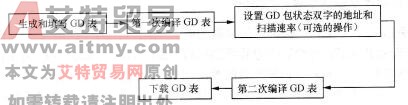 图5-23全局数据的组态通信步骤