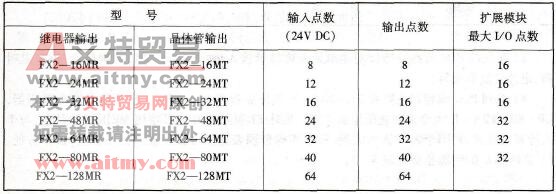 FX2基本单元型号规格