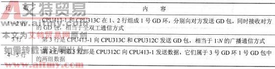 表5-3 全局数据表的内容