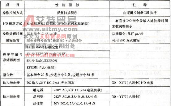 FX2系列PLC性能指标