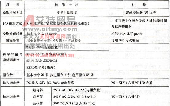 FX2系列PLC性能指标