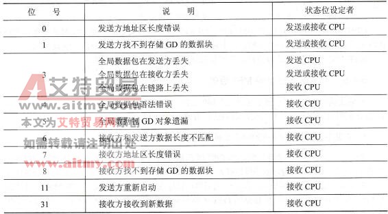 表5-4 GD通信状态双字