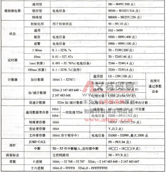 FX2系列PLC性能指标