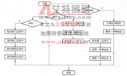 图7 -13保存记录方案1流程图