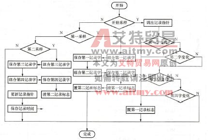 图7-14保存记录方案2流程图