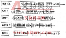 图11-2 自动时工艺流程