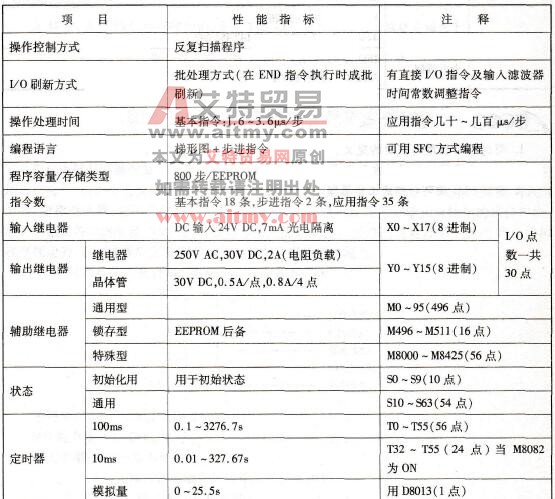 FXO系列PLC的性能指标