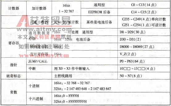 FXO系列PLC的性能指标