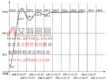  控制响应曲线（一）