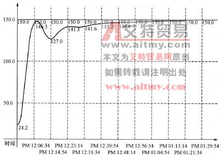 控制响应曲线（二）