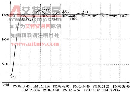 控制响应曲线（三）