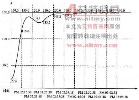 控制响应曲线（四）