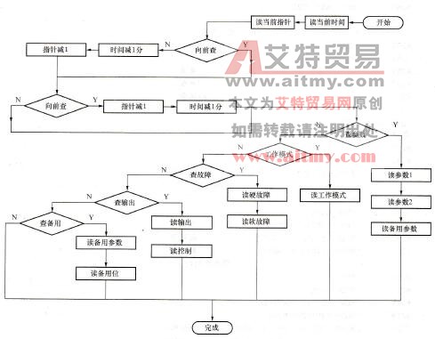 图7-21解读黑匣子程序流程图