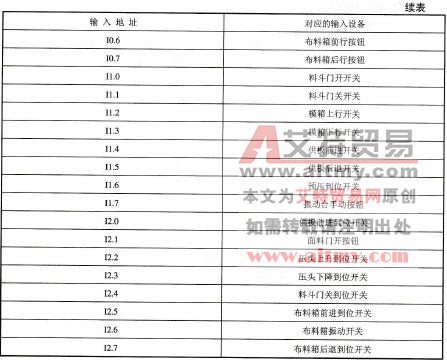 表11-3数字量主机CPU输入模块输入地址分配表