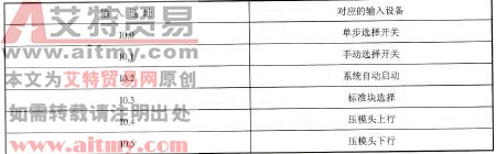 表11-3数字量主机CPU输入模块输入地址分配表