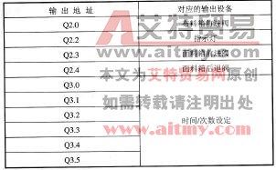 表11-7数字量输出模块3输出地址分配表