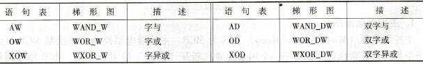 S7-300/400的梯形图中的字逻辑运算指令