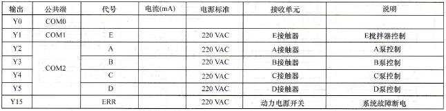 配料装置输出定义表(GOT方案)
