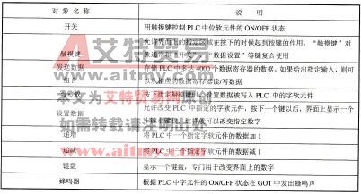 表11-9数据传输对象列表