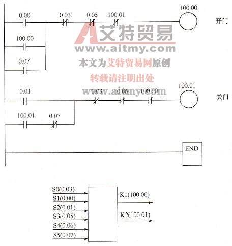 实例的梯形图