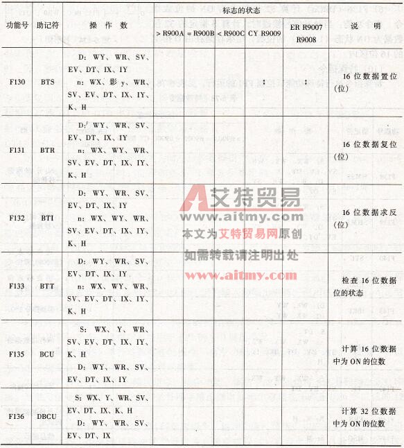 位操作指令
