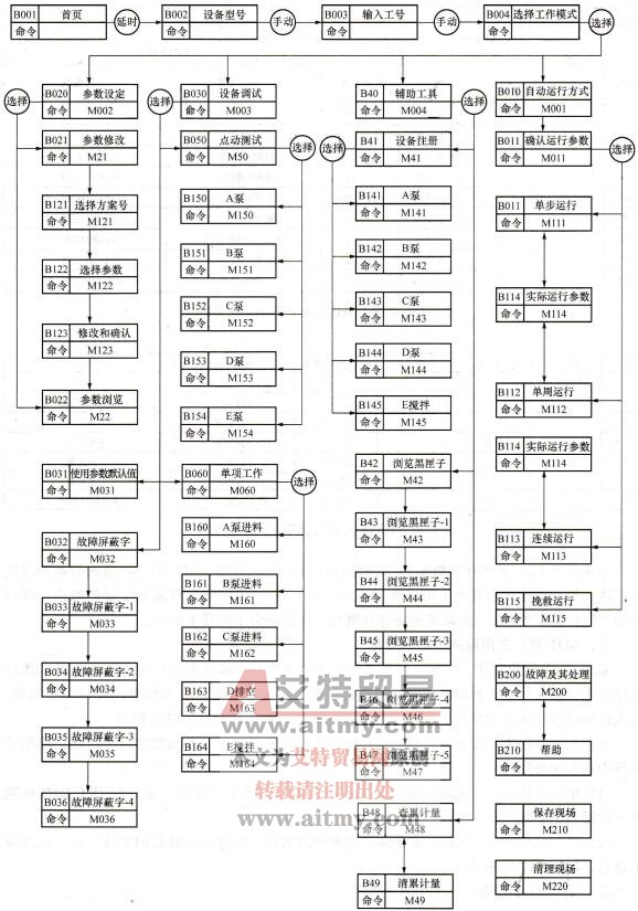 PLC-GOT系统组织图