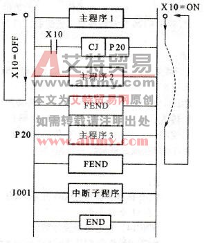 FEND指令的使用