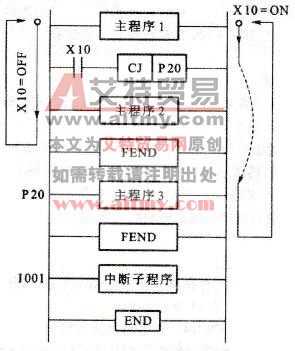 FEND指令的使用