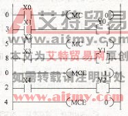 主控指令嵌套