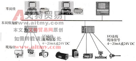 传统的现场级与车间级自动化监控及信息集成系统