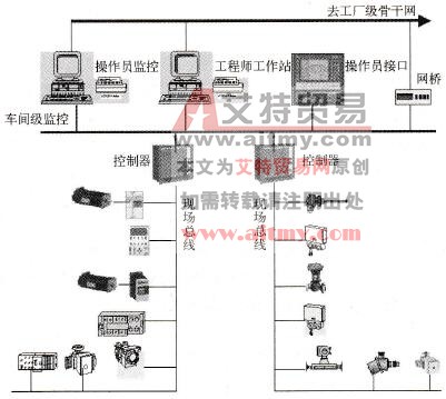 基于现场总线的现场级与车间级自动化监控及信息集成系统