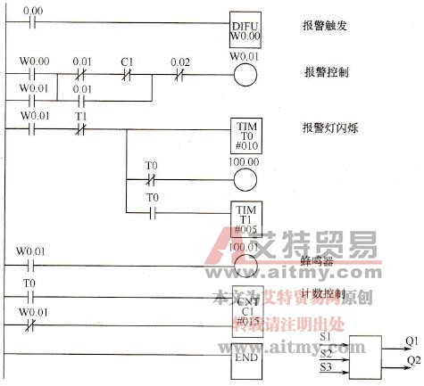 实例的梯形图