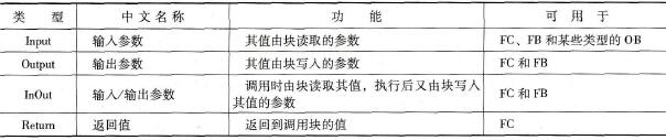 块参数类型及功能